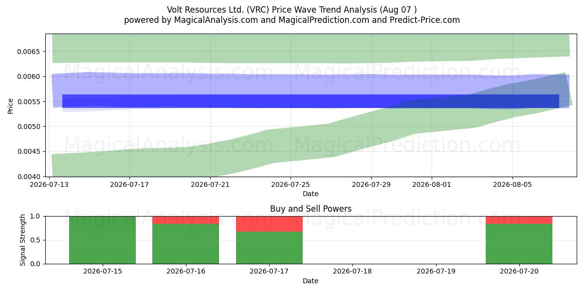  Volt Resources Ltd. (VRC) Support and Resistance area (06 Aug) 