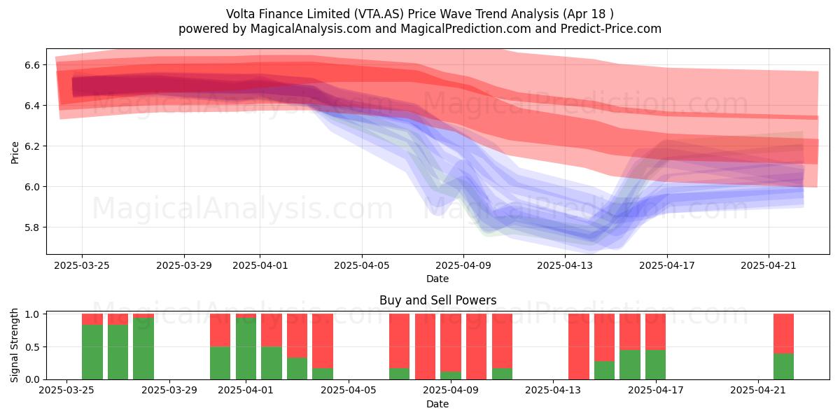  Volta Finance Limited (VTA.AS) Support and Resistance area (18 Apr) 