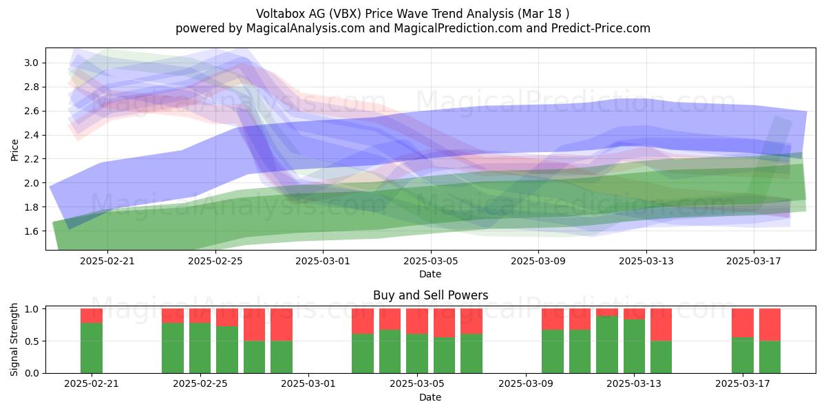  Voltabox AG (VBX) Support and Resistance area (18 Mar) 