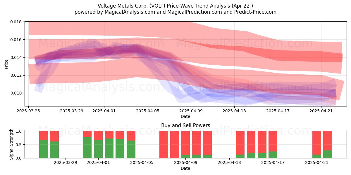  Voltage Metals Corp. (VOLT) Support and Resistance area (22 Apr) 
