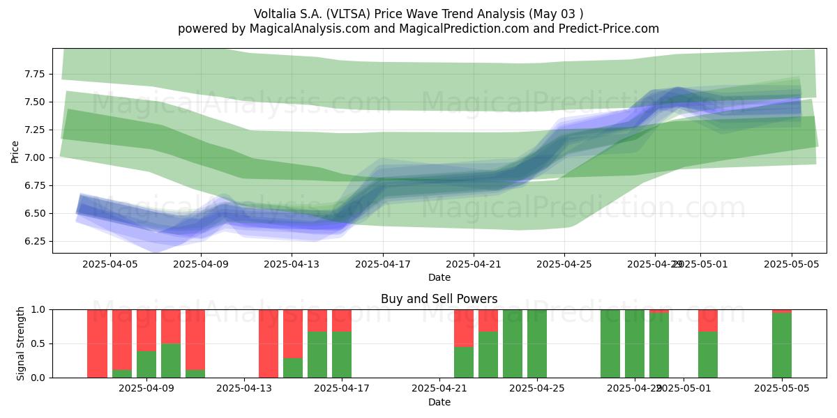  Voltalia S.A. (VLTSA) Support and Resistance area (03 May) 