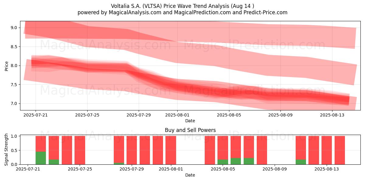 Voltalia S.A. (VLTSA) Support and Resistance area (13 Aug) 