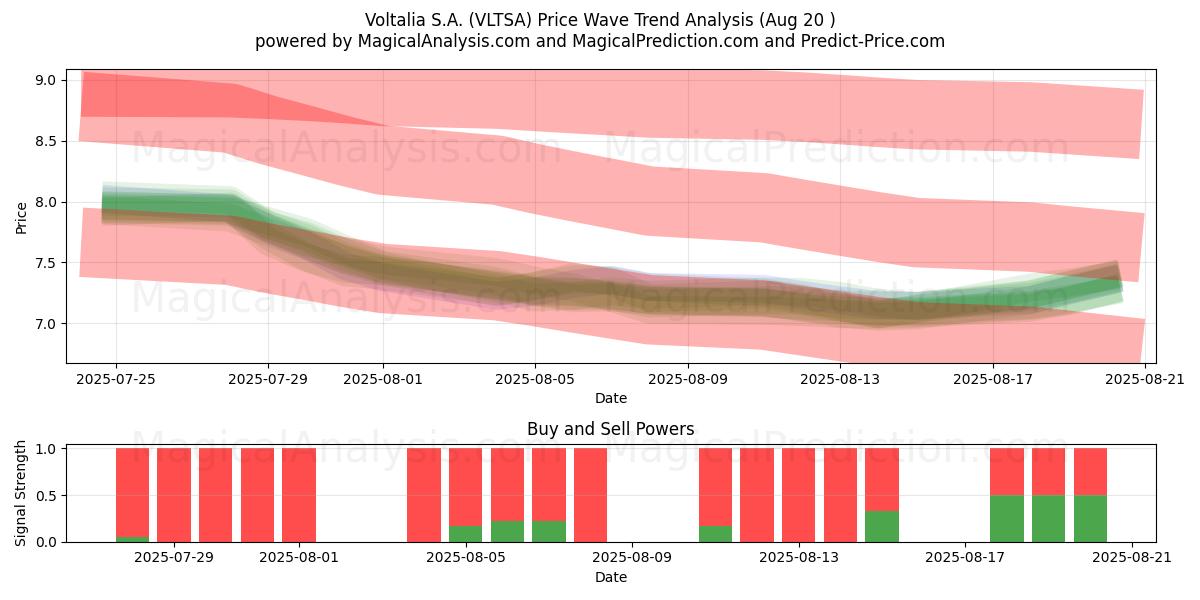  Voltalia S.A. (VLTSA) Support and Resistance area (19 Aug) 