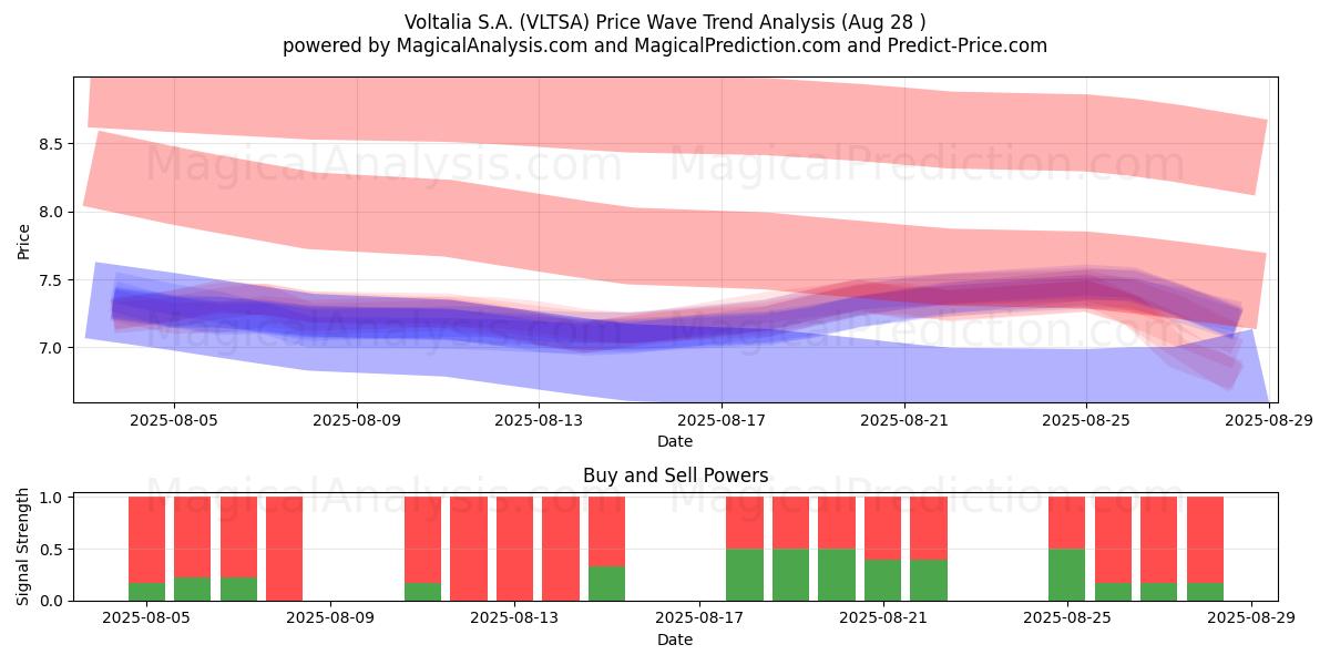  Voltalia S.A. (VLTSA) Support and Resistance area (27 Aug) 