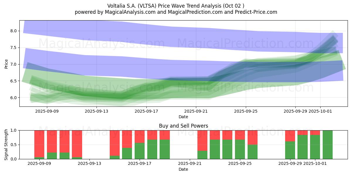  Voltalia S.A. (VLTSA) Support and Resistance area (01 Oct) 