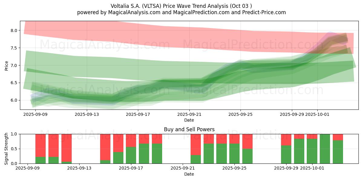  Voltalia S.A. (VLTSA) Support and Resistance area (02 Oct) 