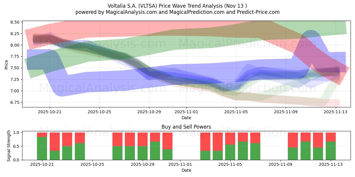  Voltalia S.A. (VLTSA) Support and Resistance area (12 Nov) 