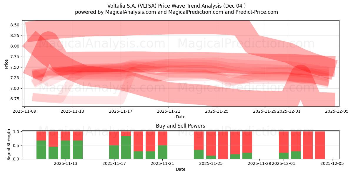  Voltalia S.A. (VLTSA) Support and Resistance area (03 Dec) 