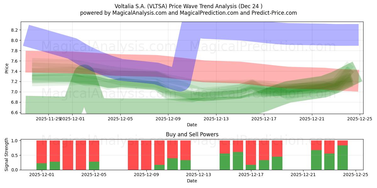  Voltalia S.A. (VLTSA) Support and Resistance area (23 Dec) 