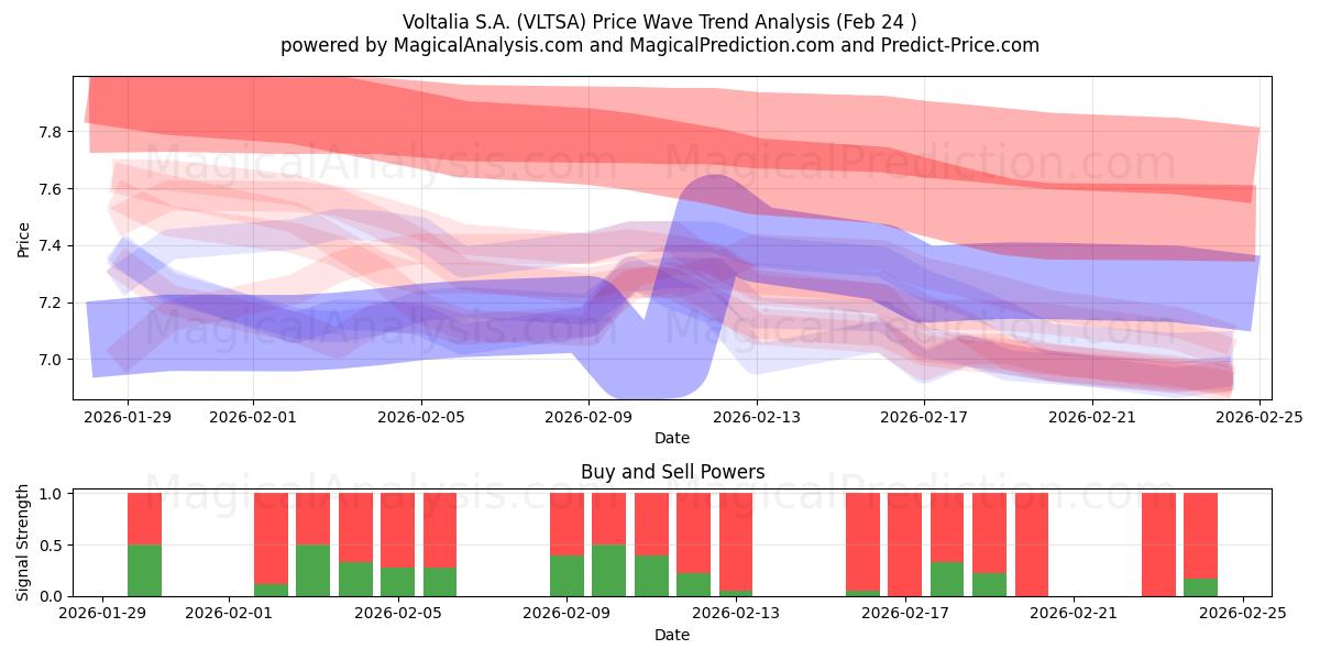  Voltalia S.A. (VLTSA) Support and Resistance area (23 Feb) 