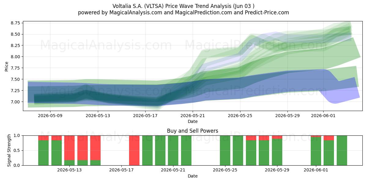  Voltalia S.A. (VLTSA) Support and Resistance area (01 Jun) 