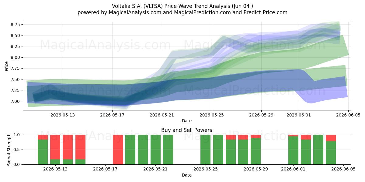  Voltalia S.A. (VLTSA) Support and Resistance area (02 Jun) 