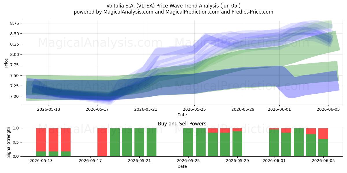  Voltalia S.A. (VLTSA) Support and Resistance area (04 Jun) 