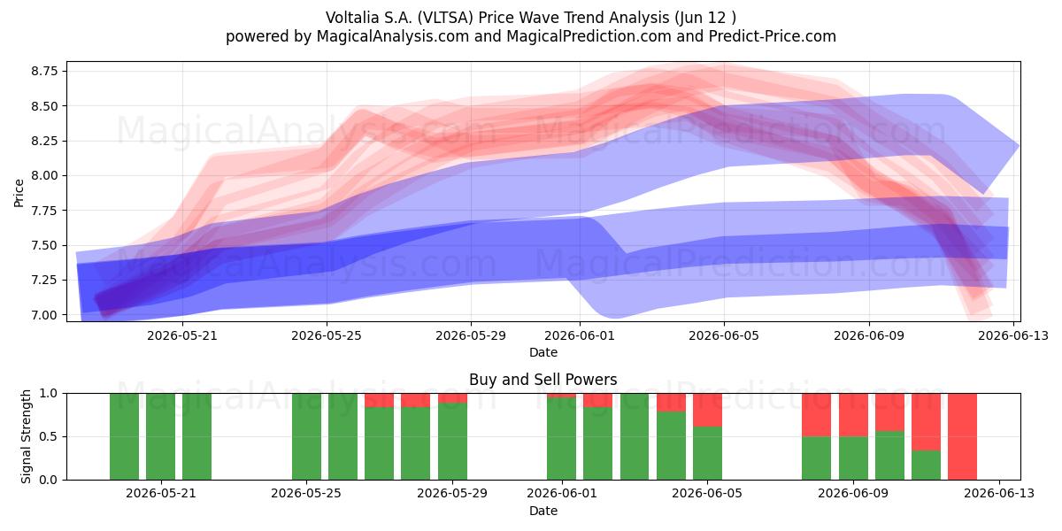  Voltalia S.A. (VLTSA) Support and Resistance area (09 Jun) 