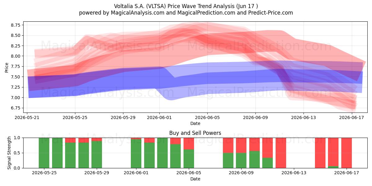  Voltalia S.A. (VLTSA) Support and Resistance area (15 Jun) 