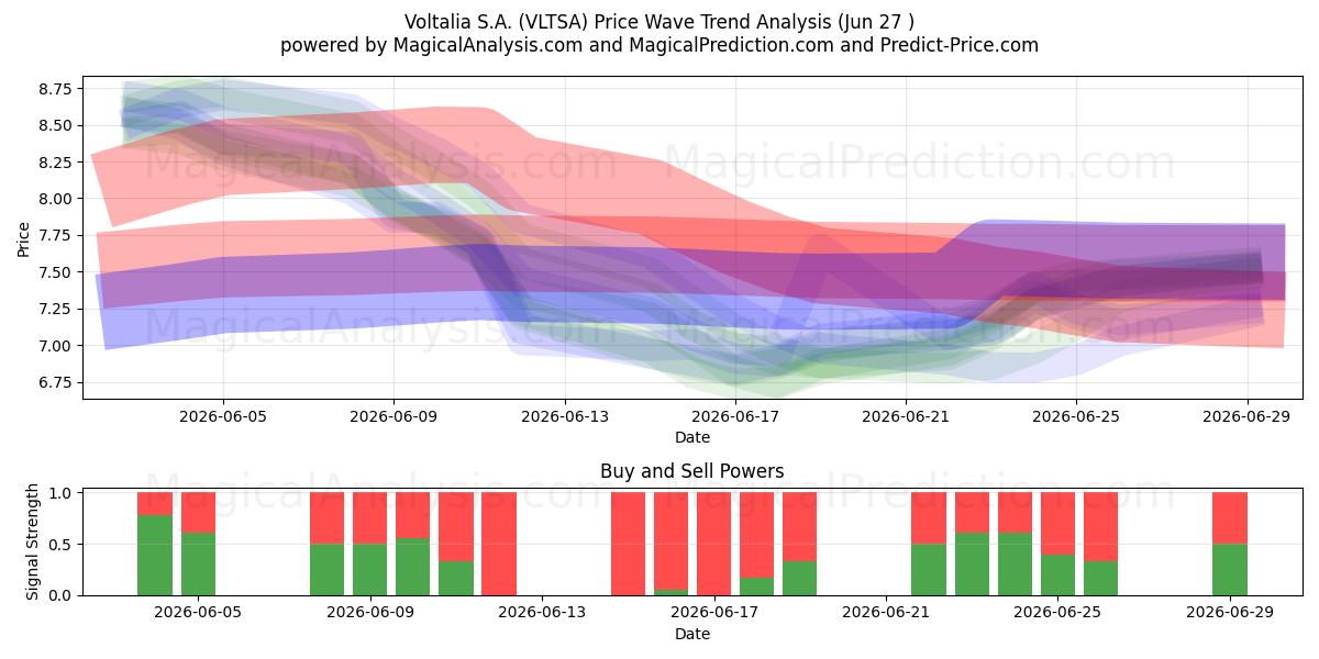  Voltalia S.A. (VLTSA) Support and Resistance area (26 Jun) 