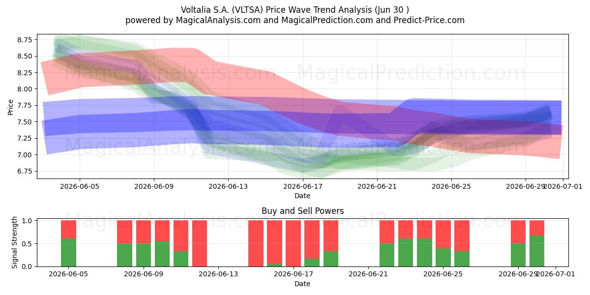  Voltalia S.A. (VLTSA) Support and Resistance area (29 Jun) 