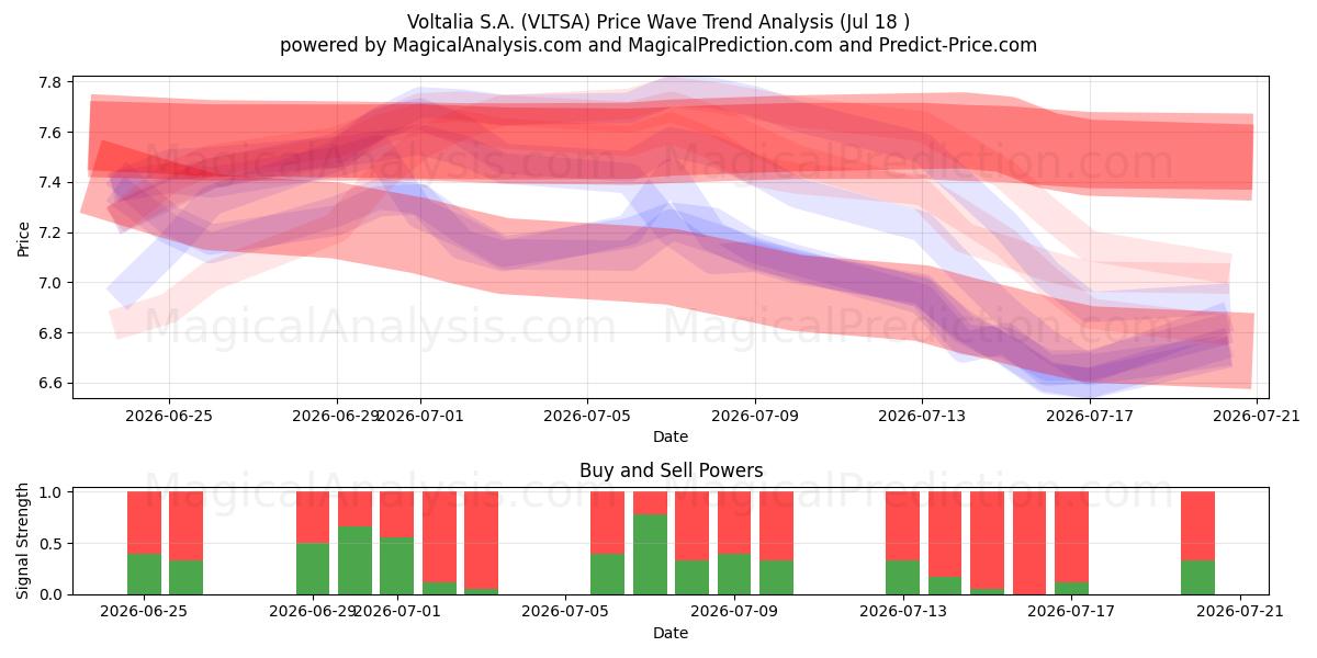  Voltalia S.A. (VLTSA) Support and Resistance area (17 Jul) 