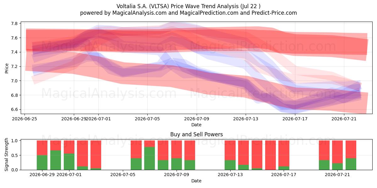  Voltalia S.A. (VLTSA) Support and Resistance area (20 Jul) 