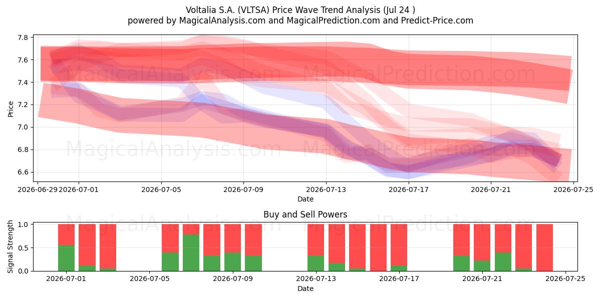 Voltalia S.A. (VLTSA) Support and Resistance area (23 Jul) 