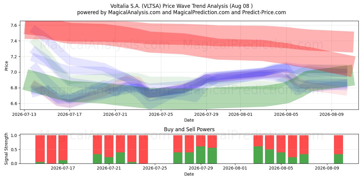  Voltalia S.A. (VLTSA) Support and Resistance area (07 Aug) 