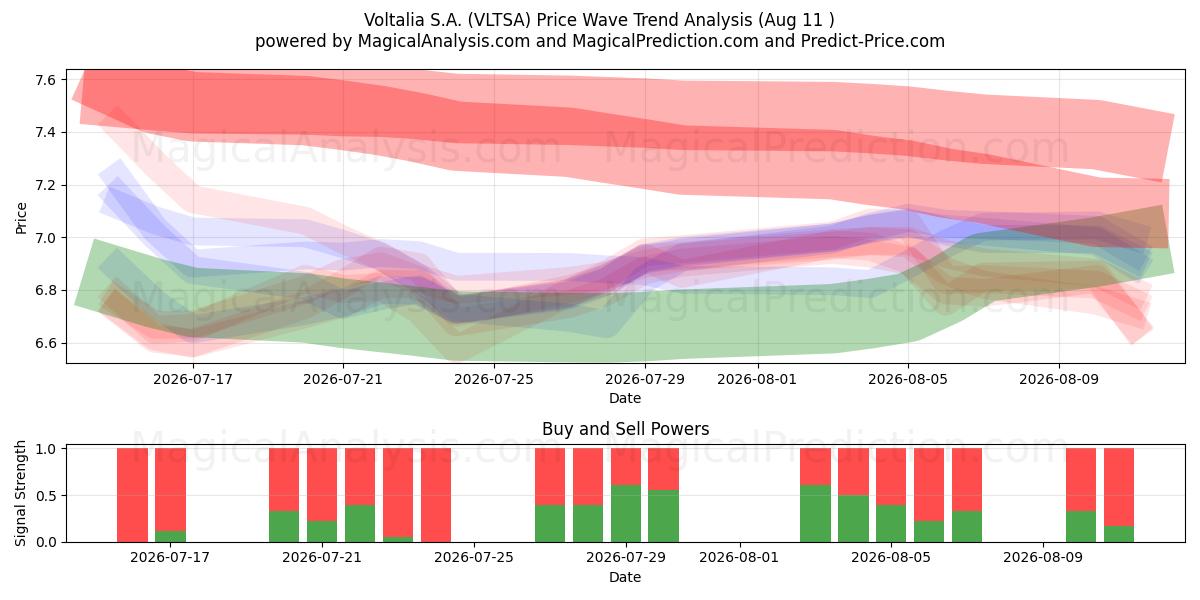  Voltalia S.A. (VLTSA) Support and Resistance area (10 Aug) 