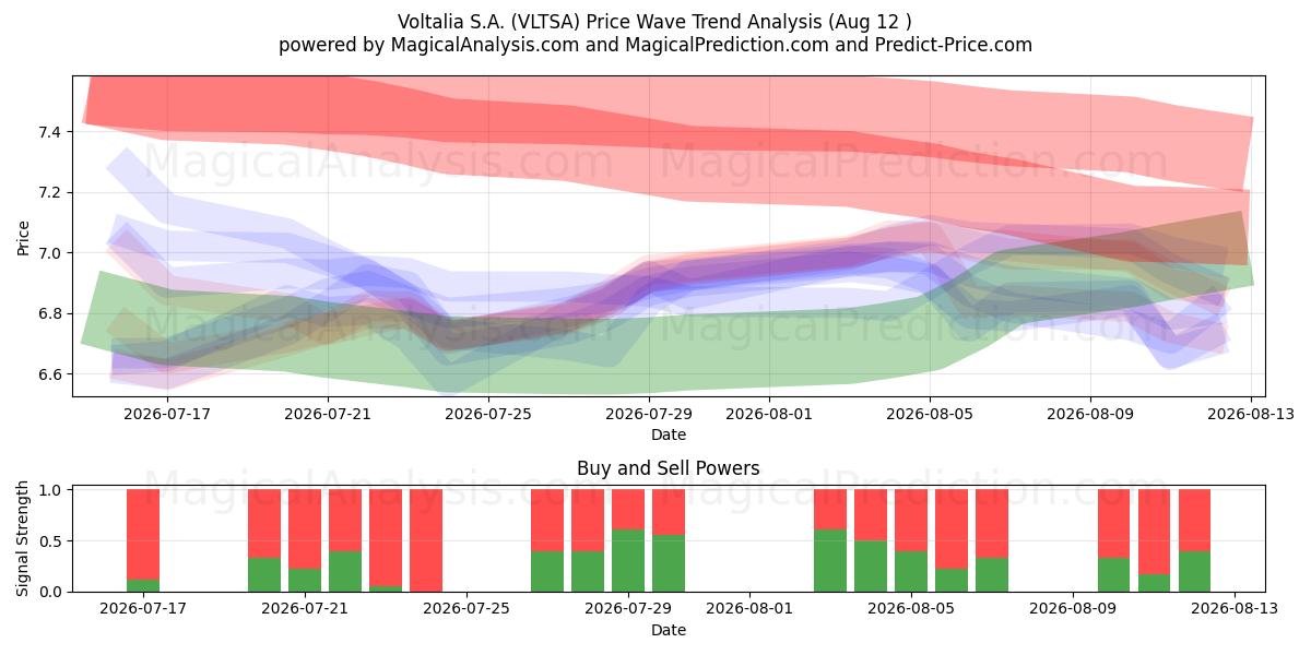  Voltalia S.A. (VLTSA) Support and Resistance area (11 Aug) 