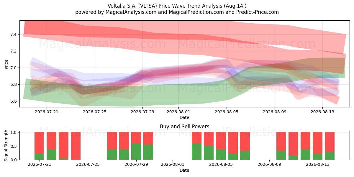  Voltalia S.A. (VLTSA) Support and Resistance area (13 Aug) 