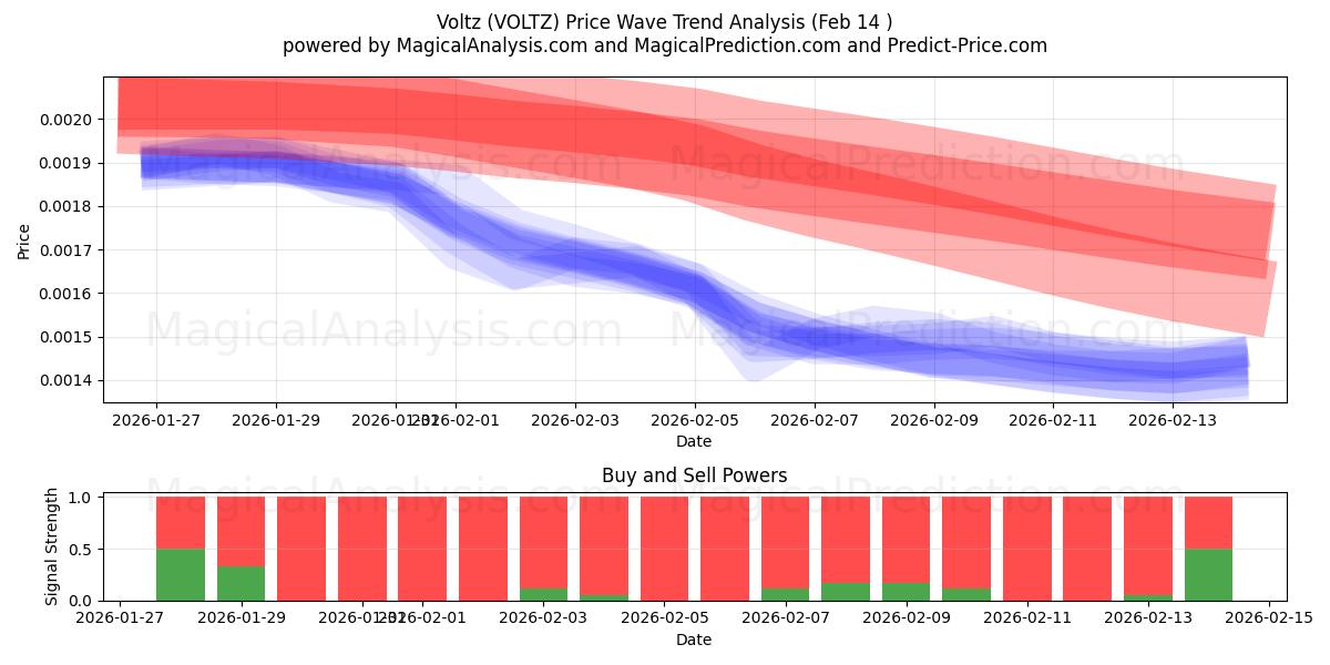 Voltz (VOLTZ) Support and Resistance area (13 Feb) 