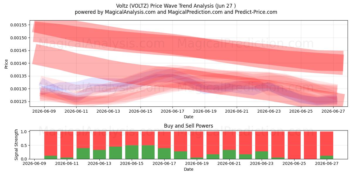  ヴォルツ (VOLTZ) Support and Resistance area (26 Jun) 