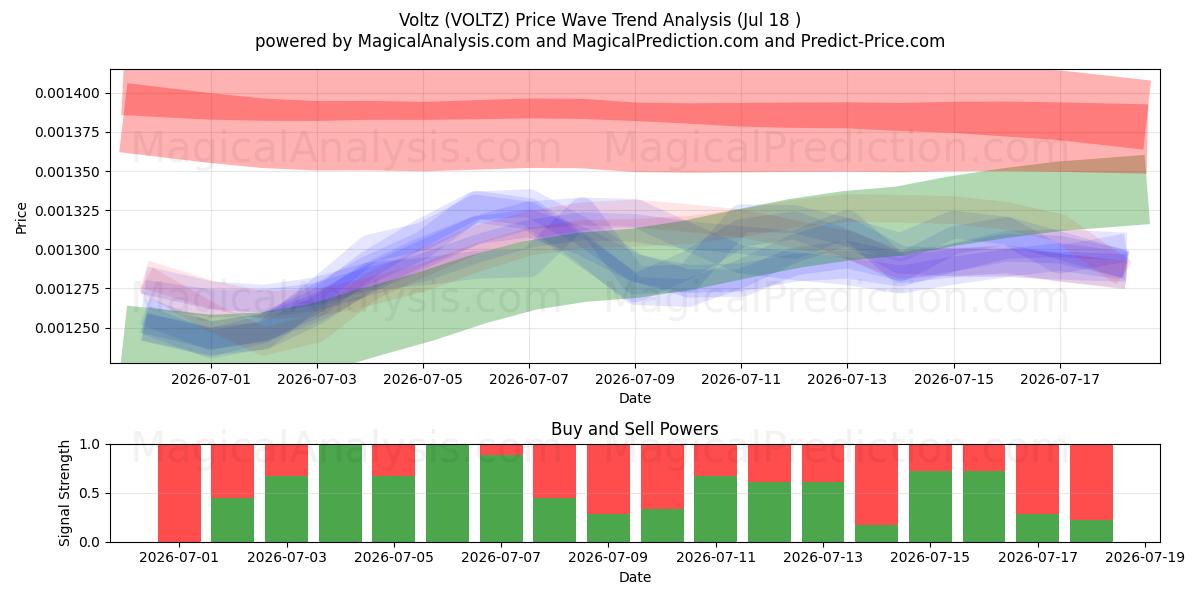  वोल्त्ज़ (VOLTZ) Support and Resistance area (17 Jul) 
