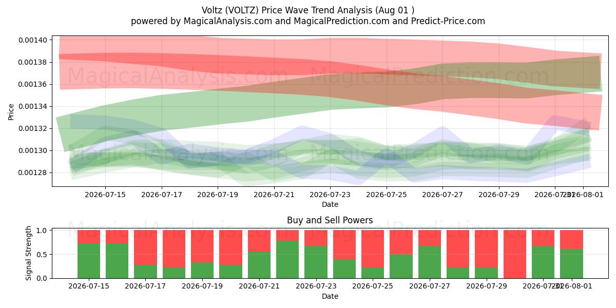  Voltz (VOLTZ) Support and Resistance area (31 Jul) 
