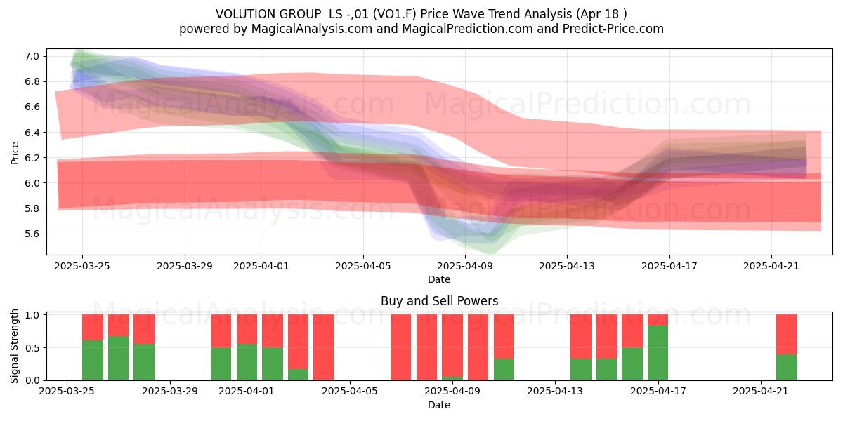  VOLUTION GROUP  LS -,01 (VO1.F) Support and Resistance area (18 Apr) 