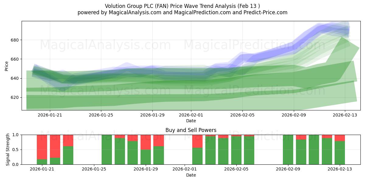  Volution Group PLC (FAN) Support and Resistance area (12 Feb) 