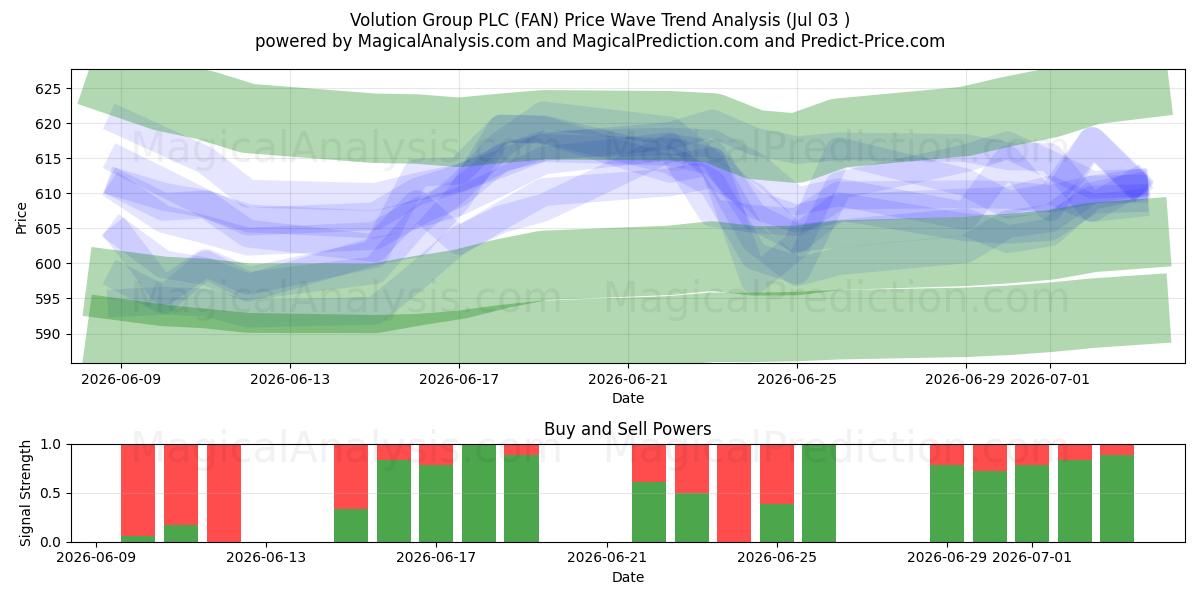 Volution Group PLC (FAN) Support and Resistance area (02 Jul) 
