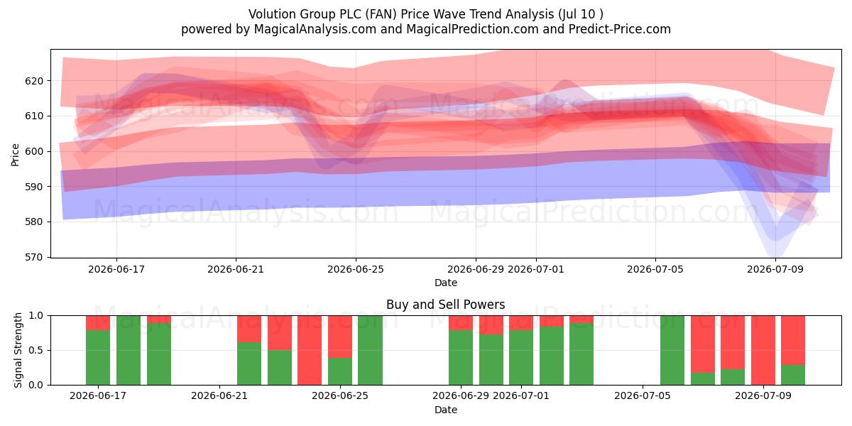  Volution Group PLC (FAN) Support and Resistance area (09 Jul) 