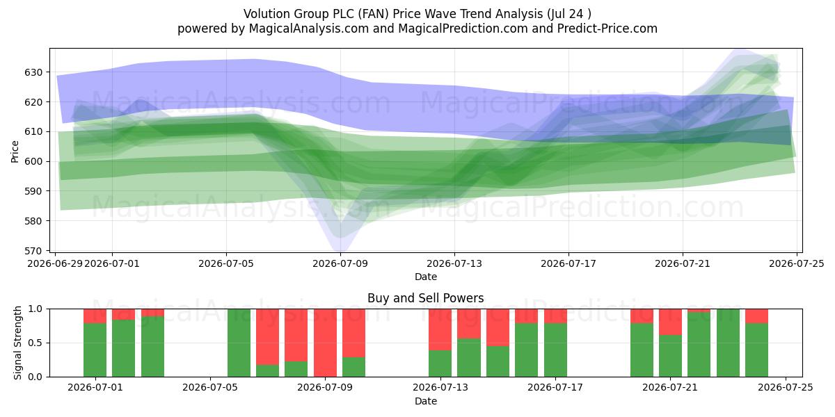  Volution Group PLC (FAN) Support and Resistance area (23 Jul) 