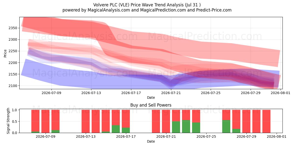  Volvere PLC (VLE) Support and Resistance area (30 Jul) 