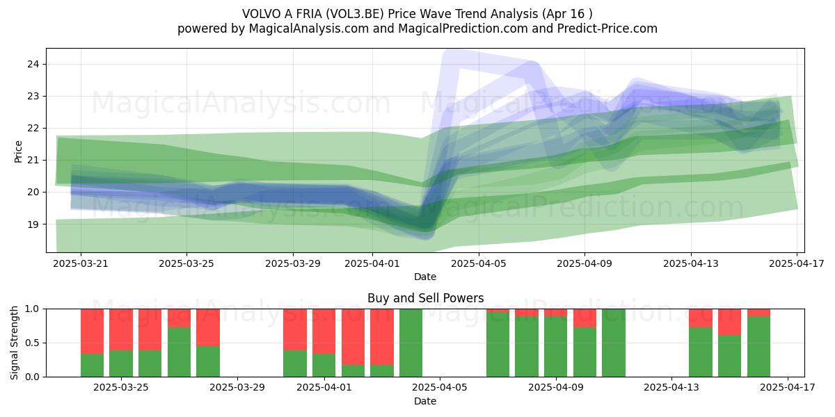  VOLVO A FRIA (VOL3.BE) Support and Resistance area (16 Apr) 