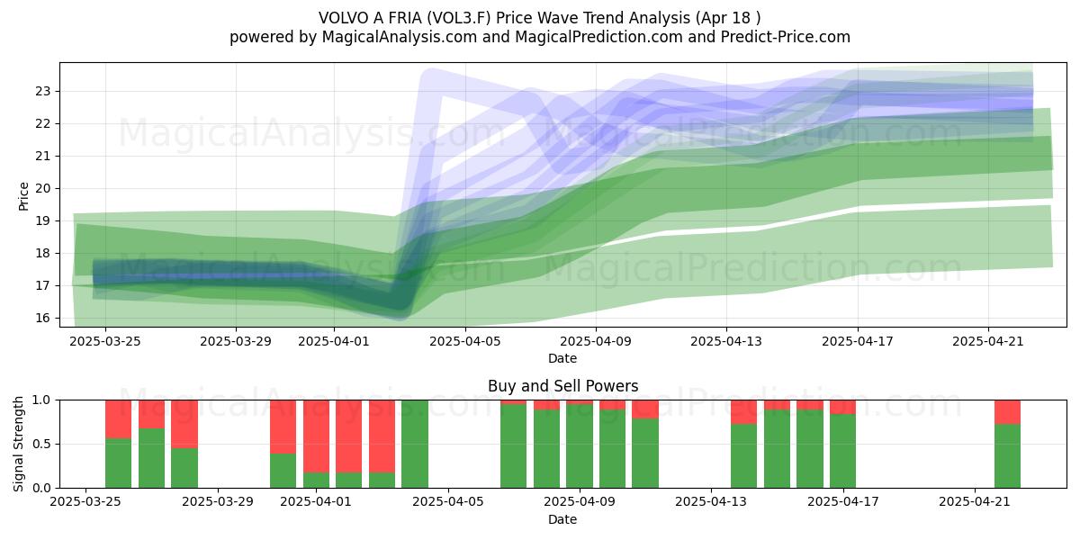  VOLVO A FRIA (VOL3.F) Support and Resistance area (18 Apr) 