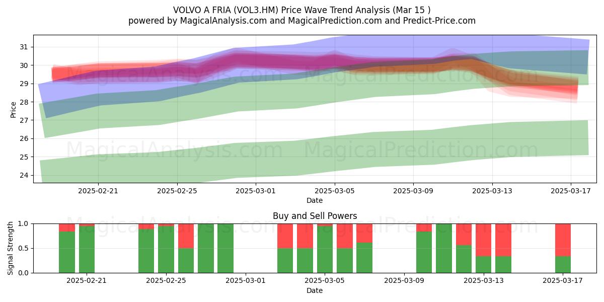  VOLVO A FRIA (VOL3.HM) Support and Resistance area (15 Mar) 