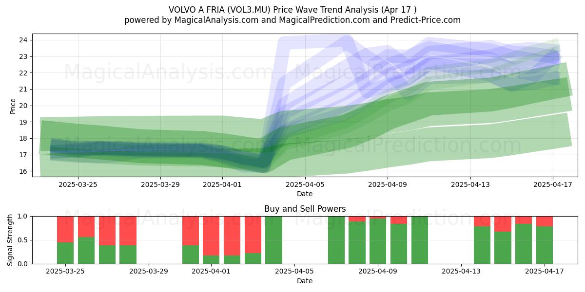  VOLVO A FRIA (VOL3.MU) Support and Resistance area (17 Apr) 