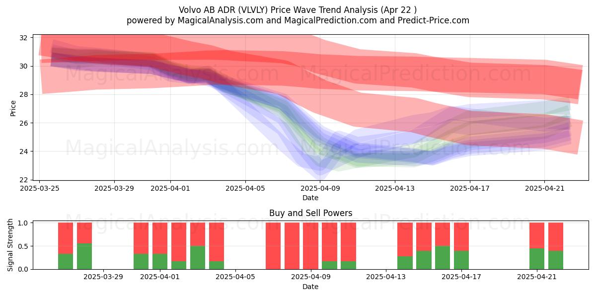  Volvo AB ADR (VLVLY) Support and Resistance area (22 Apr) 