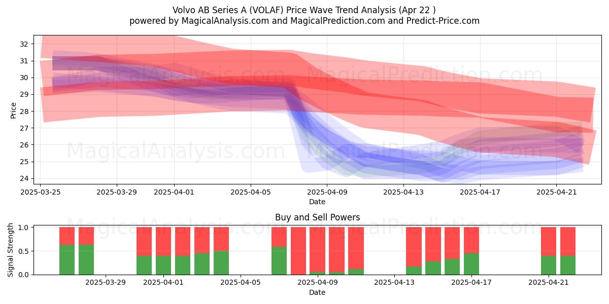  Volvo AB Series A (VOLAF) Support and Resistance area (22 Apr) 