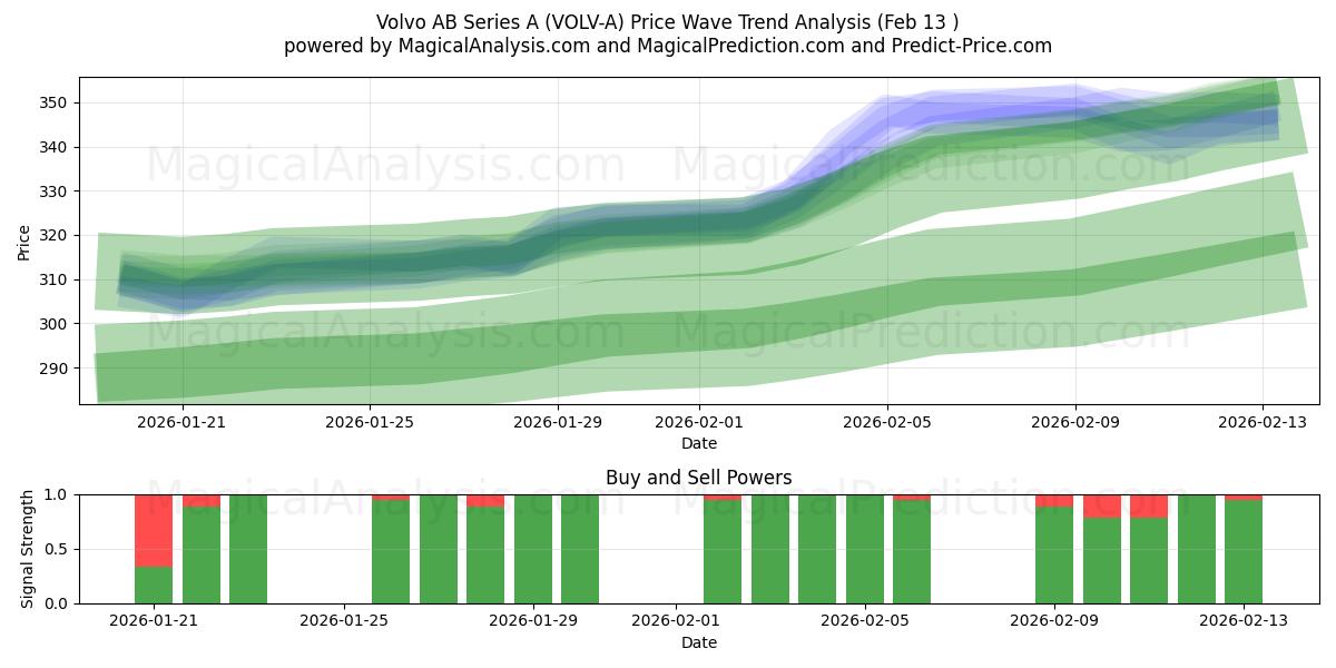  Volvo AB Series A (VOLV-A) Support and Resistance area (12 Feb) 