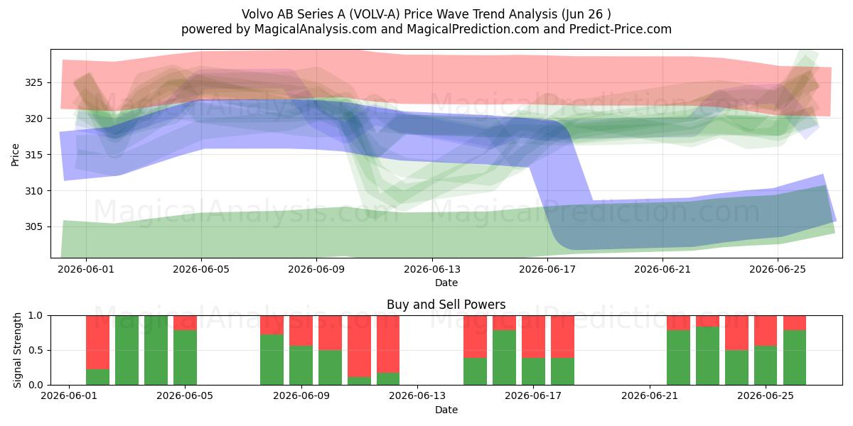  Volvo AB Series A (VOLV-A) Support and Resistance area (25 Jun) 