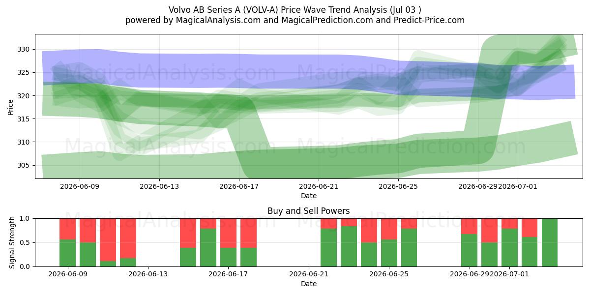  Volvo AB Series A (VOLV-A) Support and Resistance area (02 Jul) 