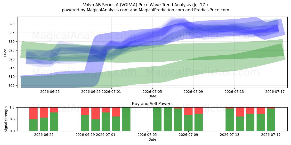  Volvo AB Series A (VOLV-A) Support and Resistance area (16 Jul) 
