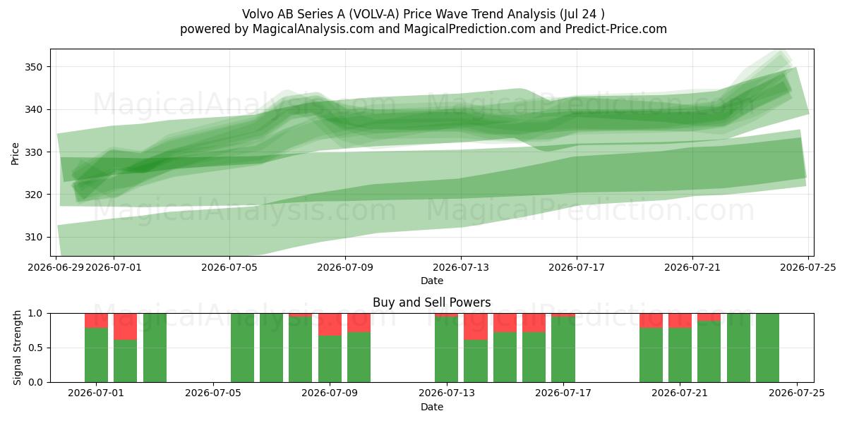 Volvo AB Series A (VOLV-A) Support and Resistance area (23 Jul) 