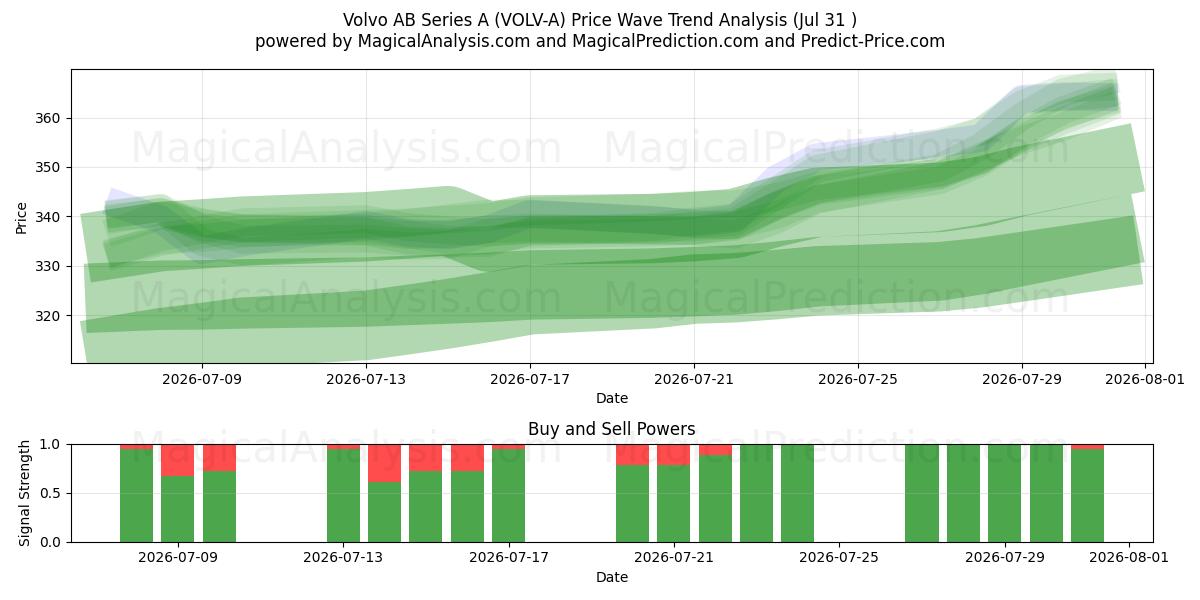 Volvo AB Series A (VOLV-A) Support and Resistance area (30 Jul) 